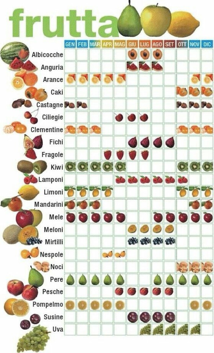 Trucchi per la vita quotidiana - Tabella con la frutta di stagione